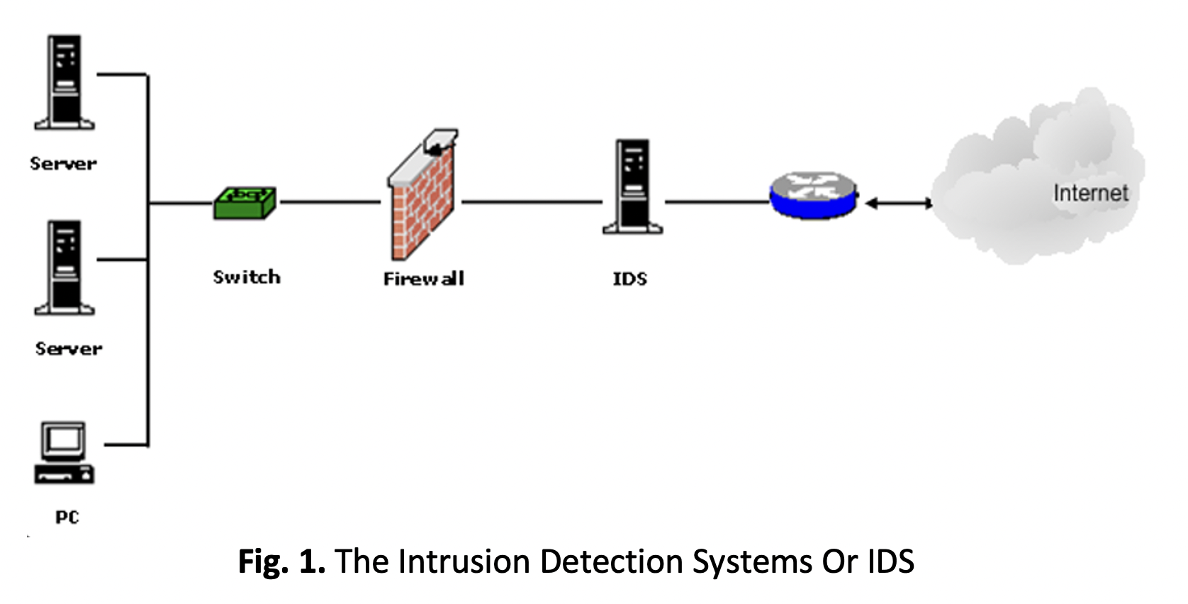Systems википедия. Системы обнаружения вторжений (Intrusion Detection Systems). Системы обнаружения и предотвращения вторжений (IDS, IPS). Intrusion Detection System (IDS). IDS система обнаружения вторжений.